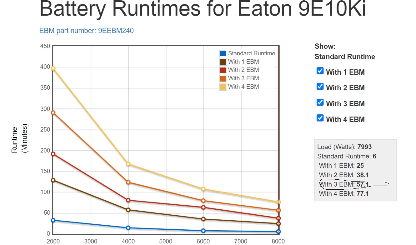 Eaton 9E10Ki Runtime Graph for 9EEBM240 Battery Module